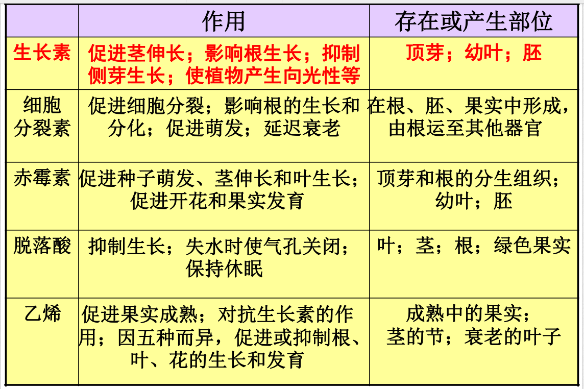 植物激素检测研究