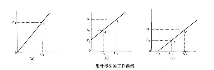 外标法和内标法有何区别？